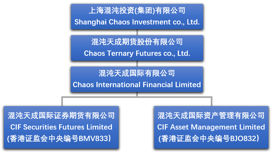 CHAOS INTERNATIONAL FINANCIAL LIMITED Platform Feature 3